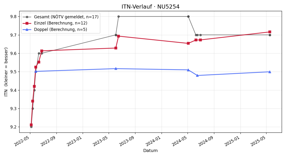 ITN-Verlauf Renate Vogel