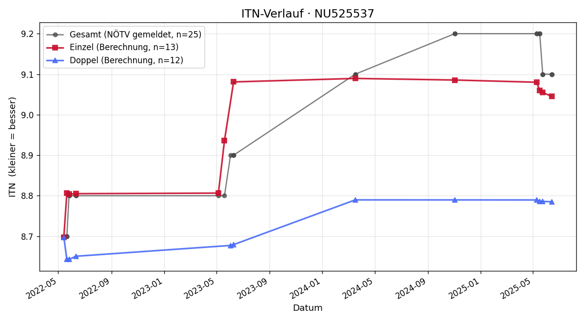 ITN-Verlauf Clara Steinreiber