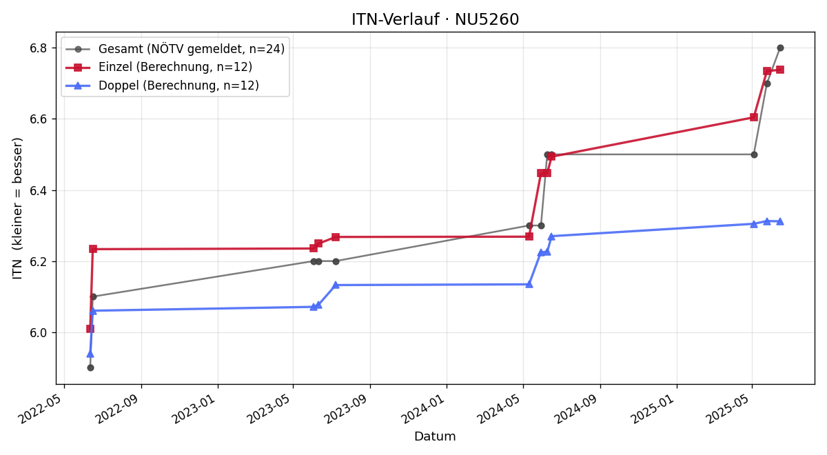 ITN-Verlauf Harald Reiter