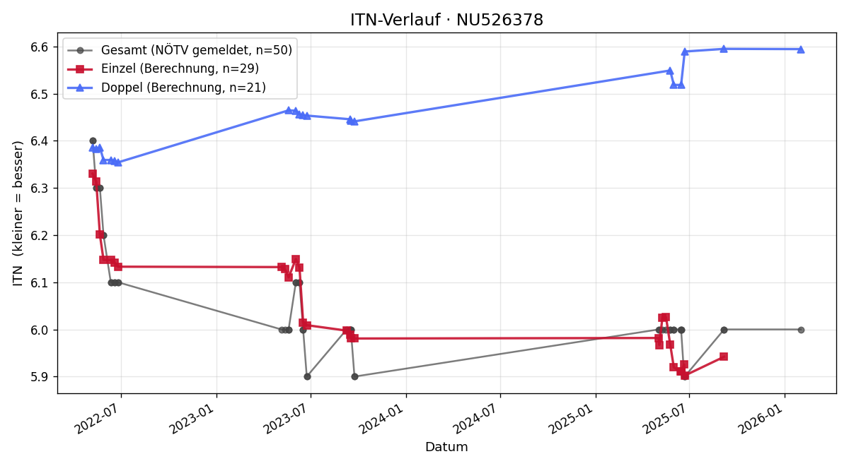 ITN-Verlauf Nicole Landthaler
