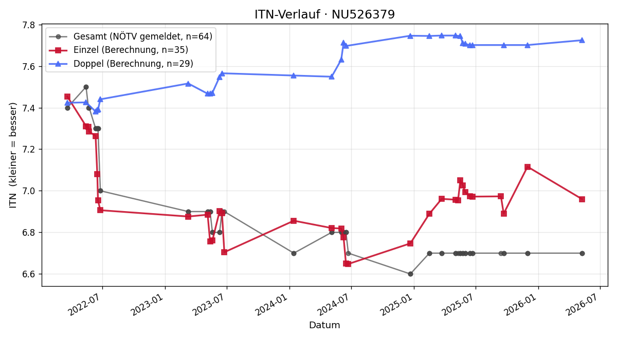 ITN-Verlauf Petra Riel