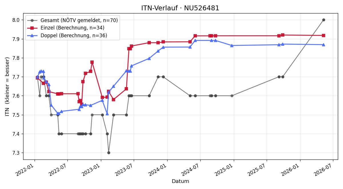 ITN-Verlauf Manfred Nechvatal