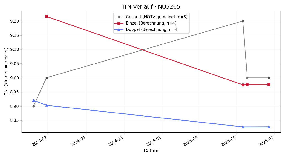 ITN-Verlauf Harald Mayrhofer