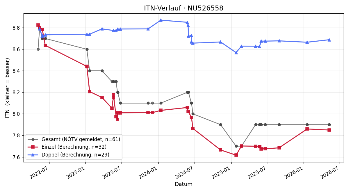 ITN-Verlauf Dieter Gruberbauer