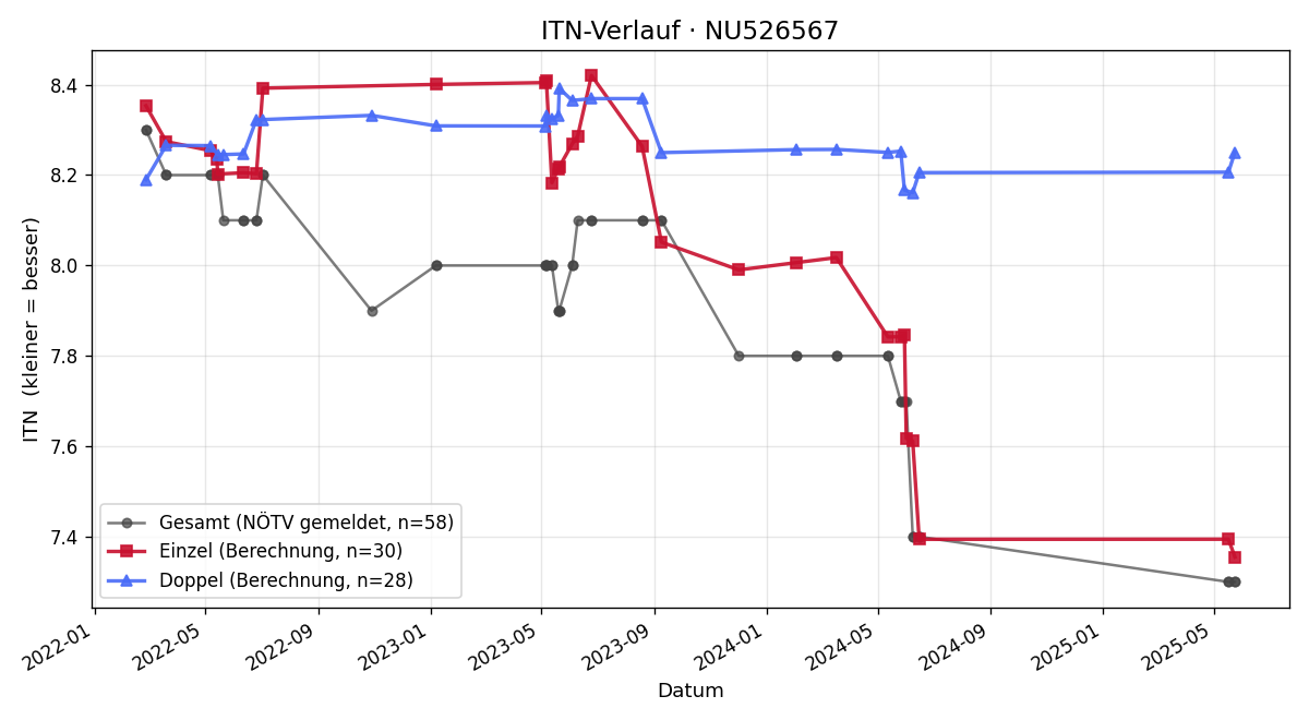 ITN-Verlauf Christoph Küffer