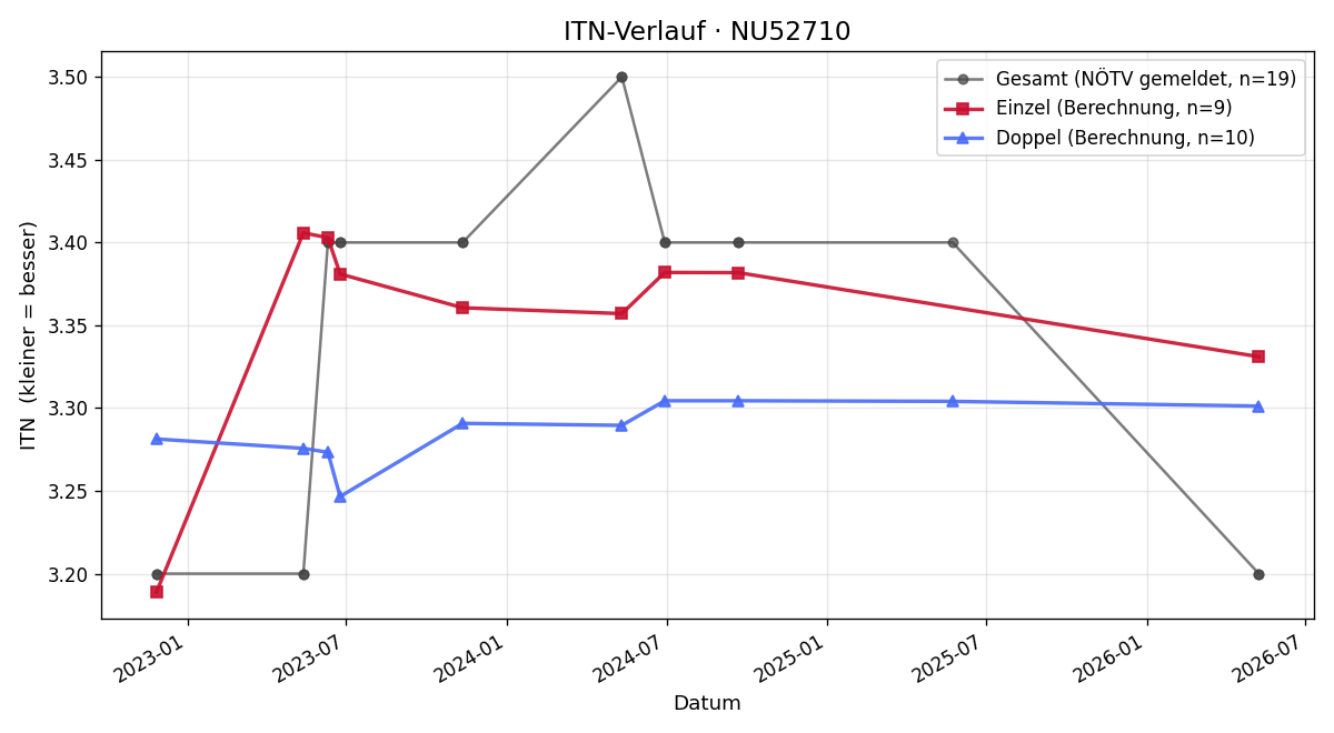 ITN-Verlauf Hannes Lienbacher