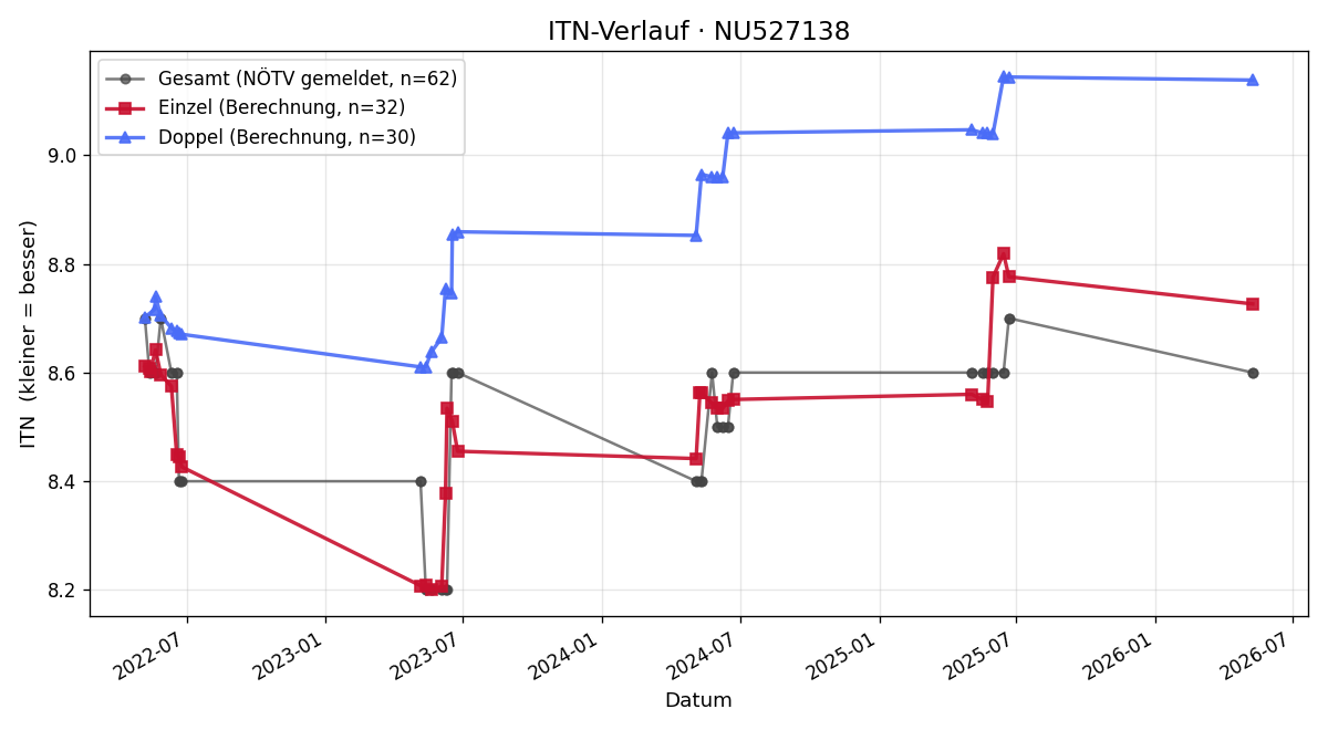 ITN-Verlauf Stefanie Spiegl