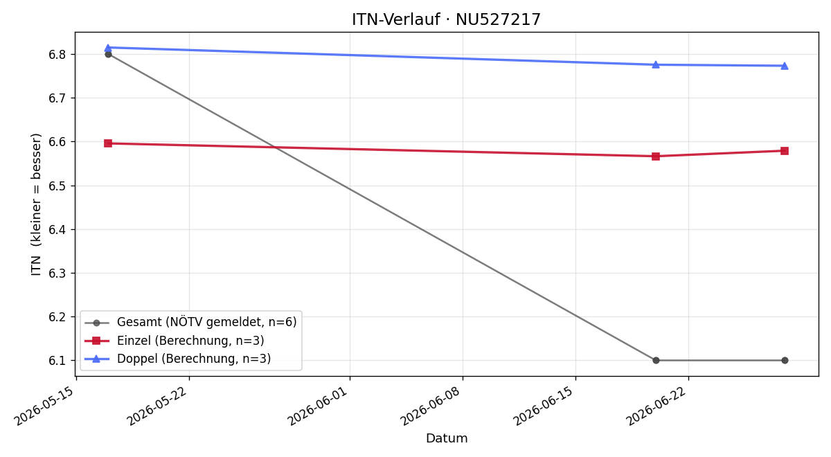 ITN-Verlauf Ralf Huber