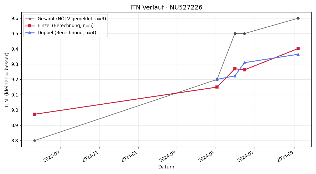 ITN-Verlauf Nebojsa Vojinovic