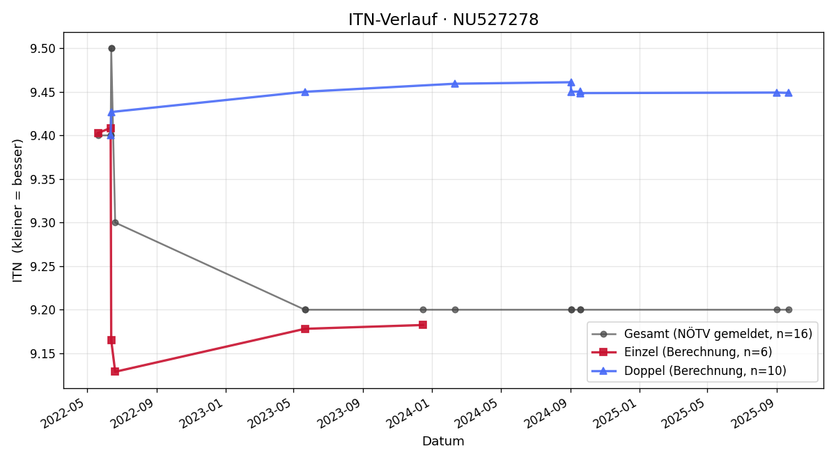 ITN-Verlauf Wolfgang Wrba