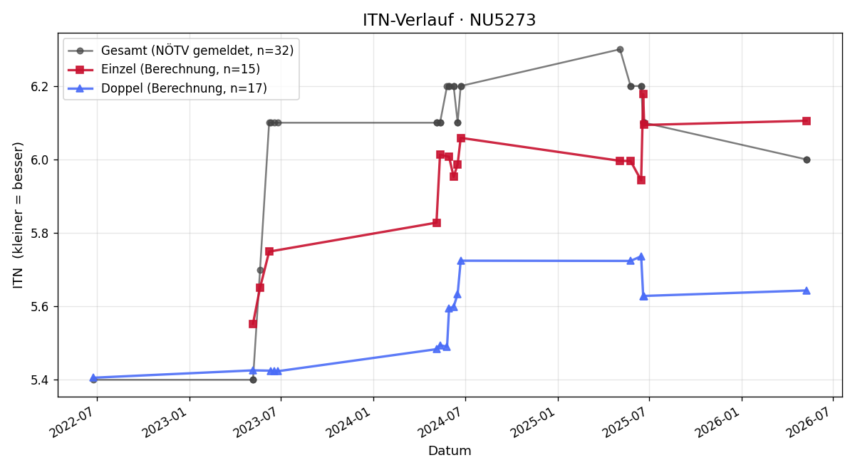 ITN-Verlauf Ernst Zotl