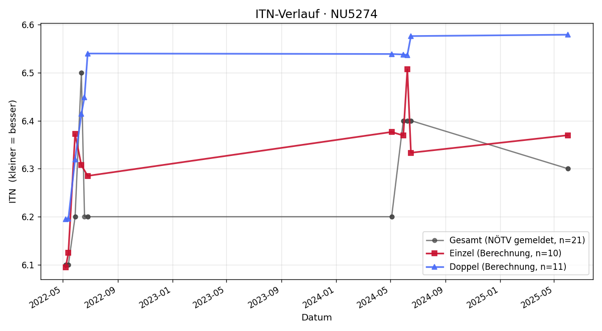 ITN-Verlauf Michael Steinberger