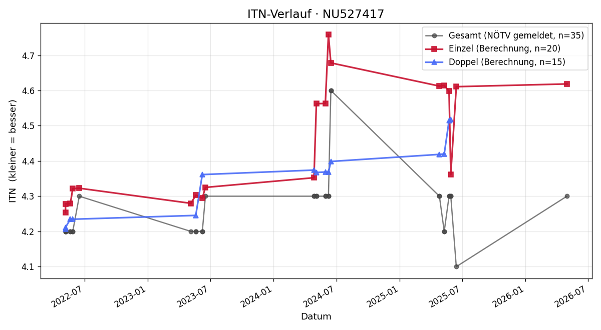 ITN-Verlauf Nils Mayer