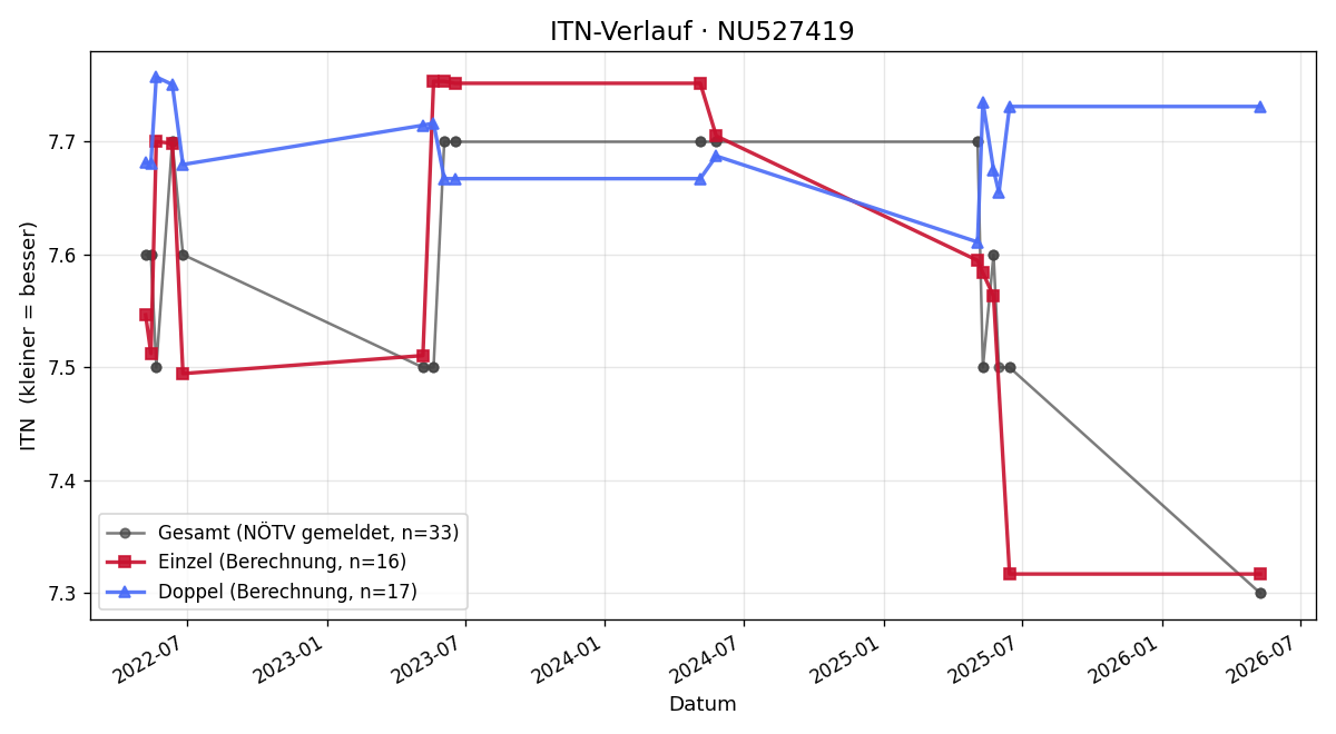 ITN-Verlauf Lion Prachner