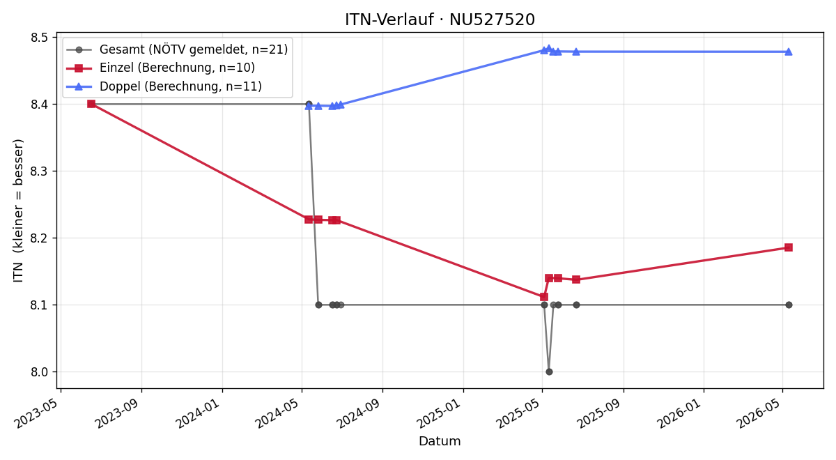 ITN-Verlauf Markus Auinger
