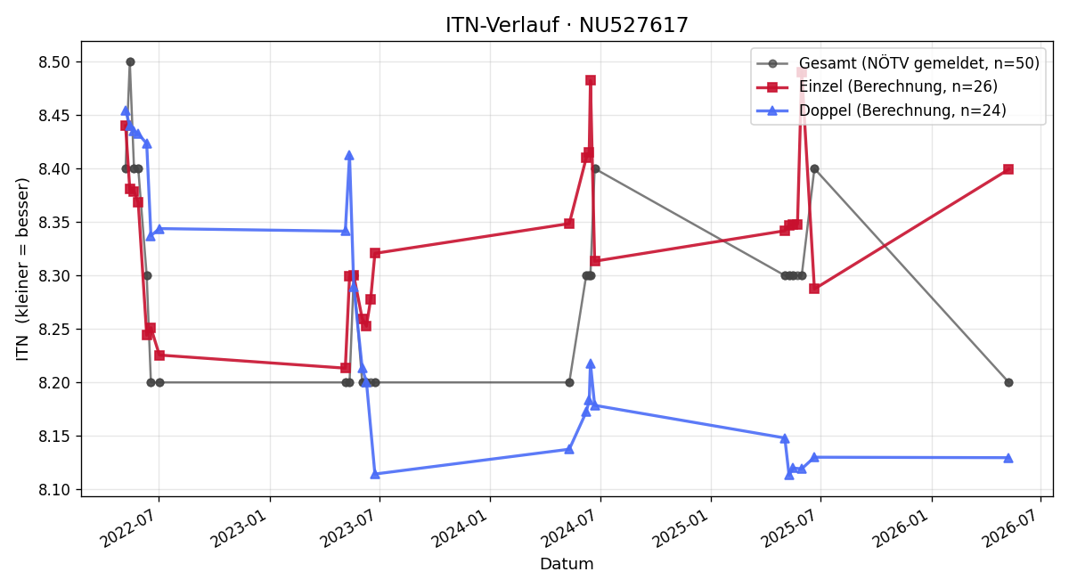 ITN-Verlauf Jana Schmelzenbart