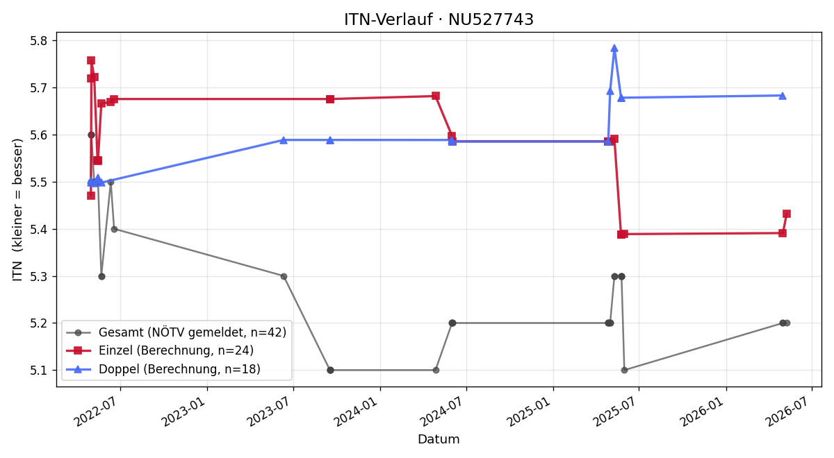 ITN-Verlauf Georgina Pustelnik