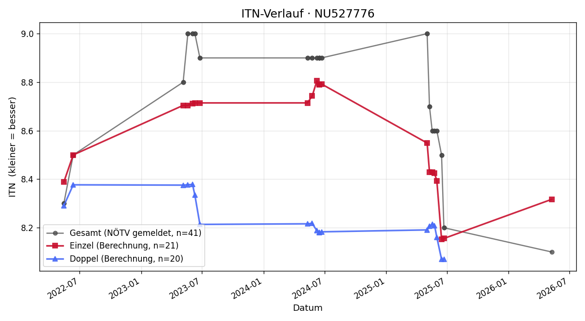 ITN-Verlauf Markus Resel