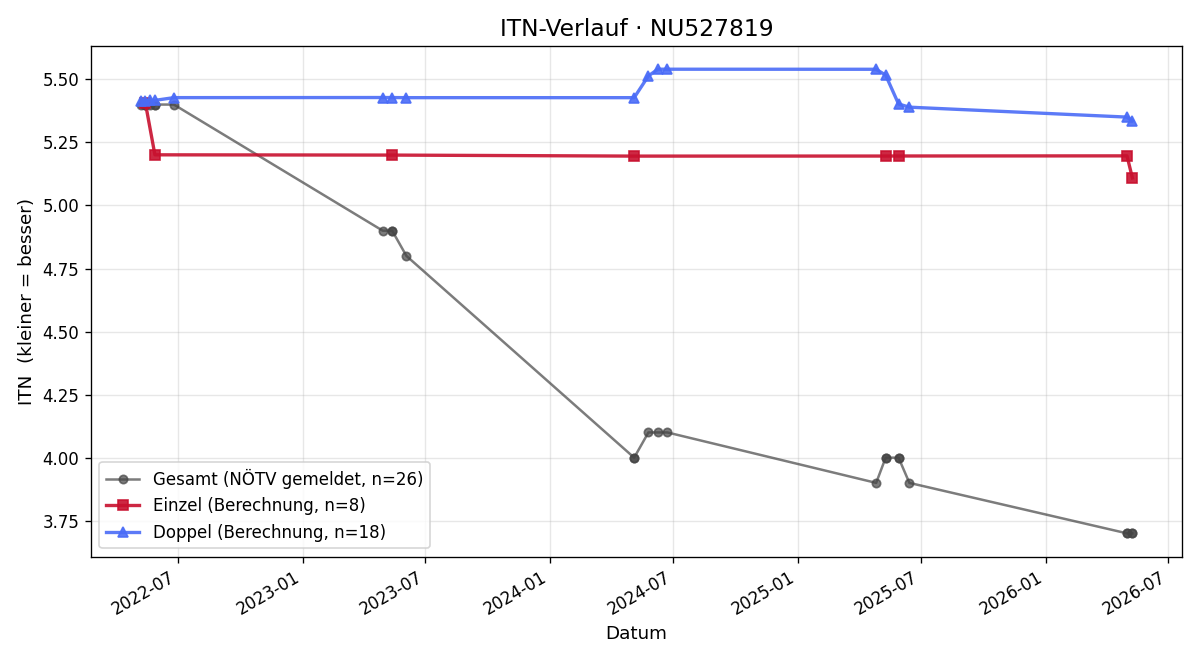 ITN-Verlauf Florian Strutzenberger