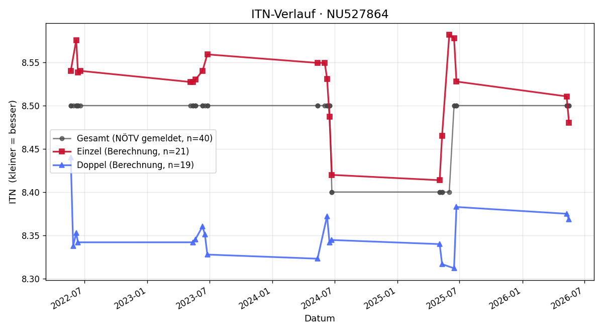 ITN-Verlauf Andreas Biela