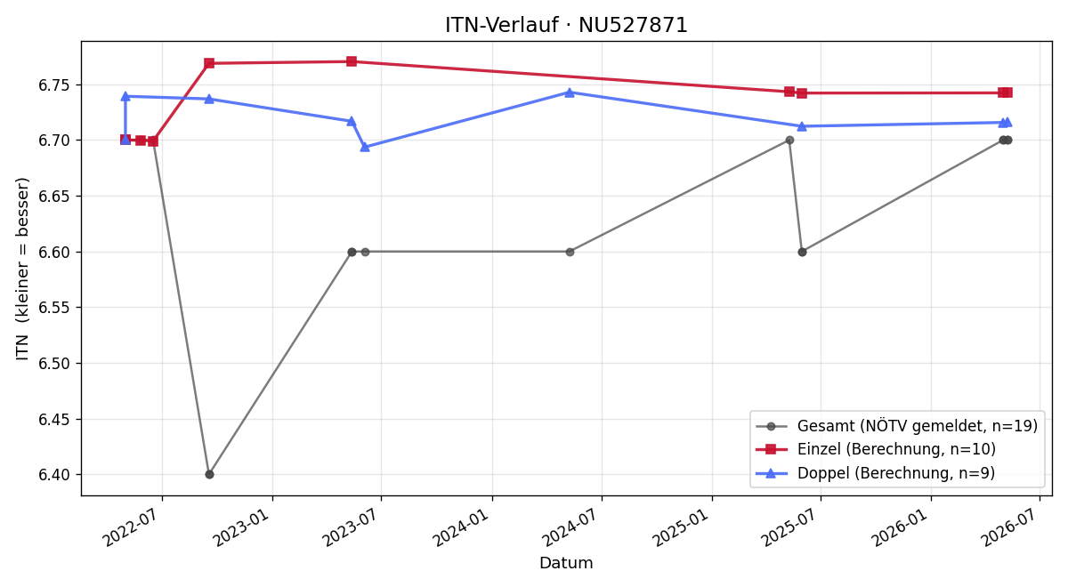 ITN-Verlauf Constantin Wolf