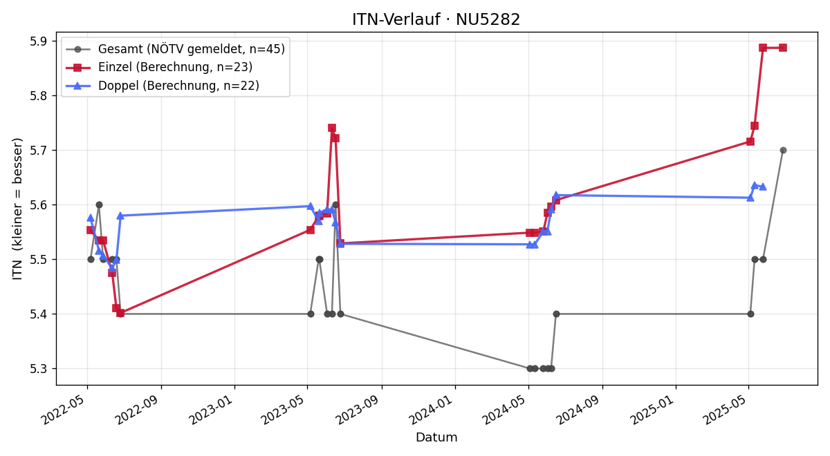 ITN-Verlauf Johannes Eder