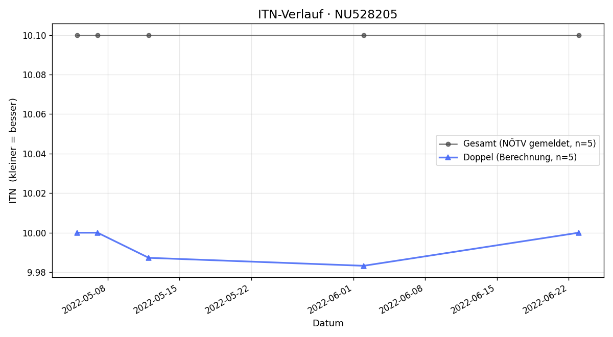 ITN-Verlauf Mariola Pavlicko
