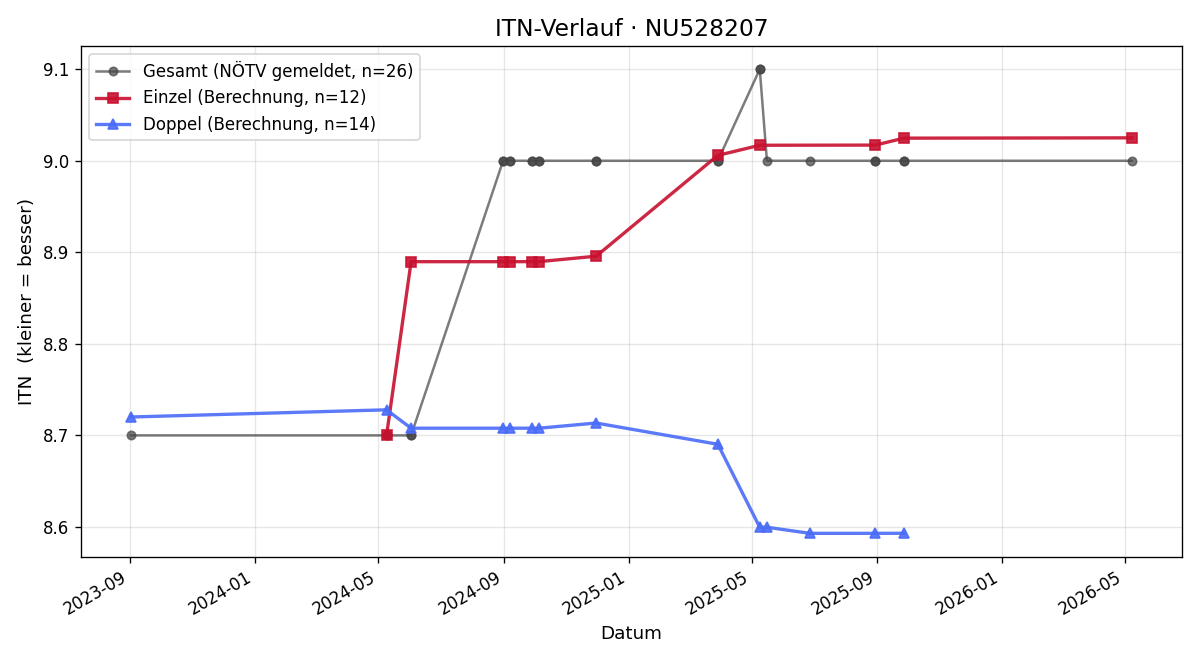 ITN-Verlauf Oliver Gamperling