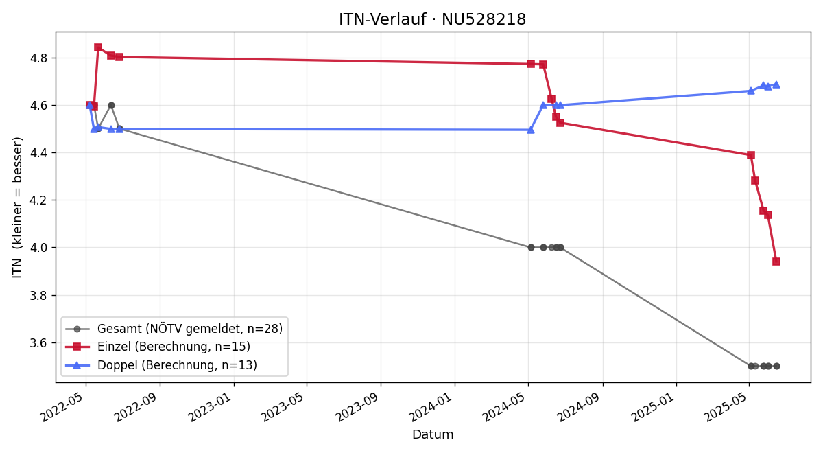 ITN-Verlauf Stefan Baumgartner