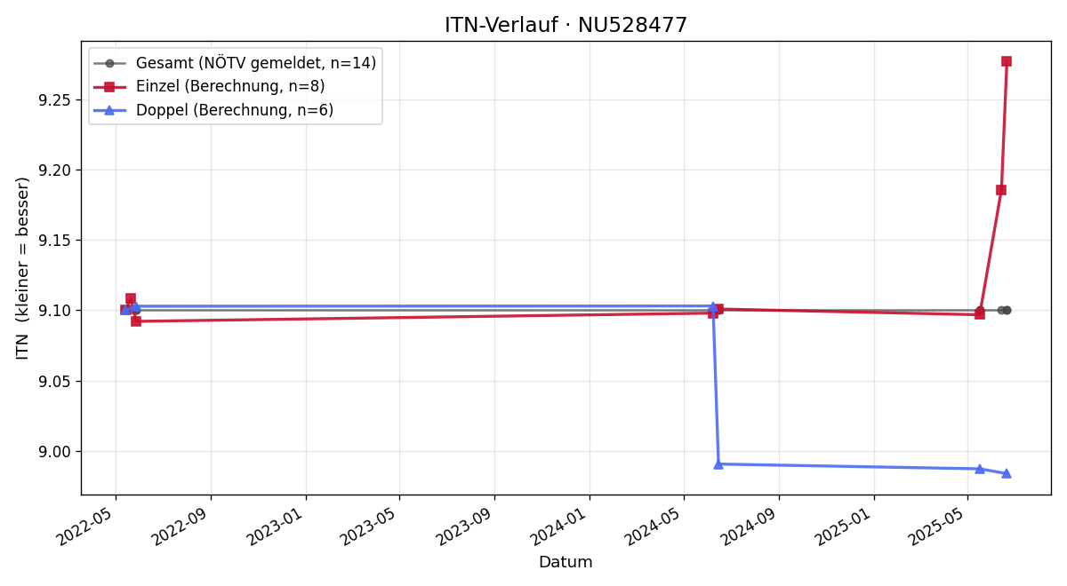 ITN-Verlauf Doris Kohl