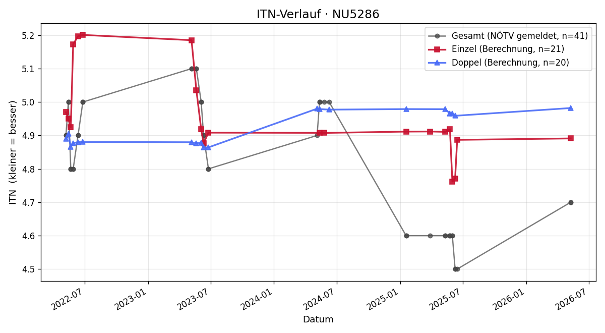 ITN-Verlauf Michael Lechner