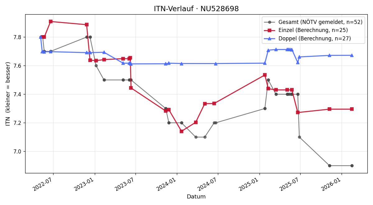 ITN-Verlauf Martin Bergaus