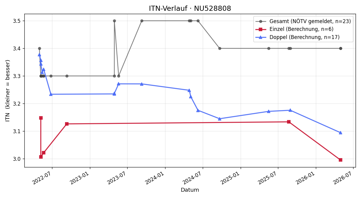 ITN-Verlauf John Nejedlik