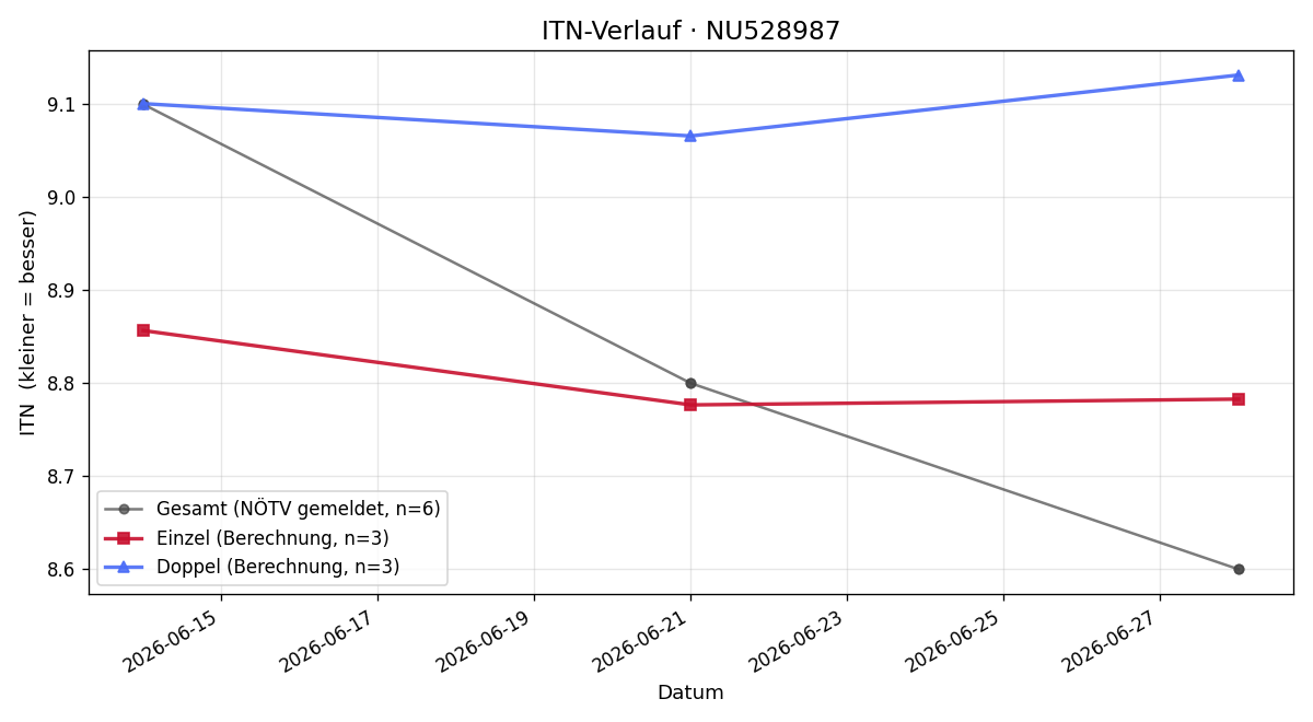 ITN-Verlauf Masetto Insam