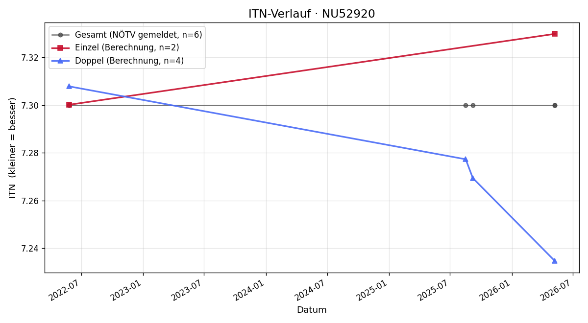 ITN-Verlauf Herbert Brandl