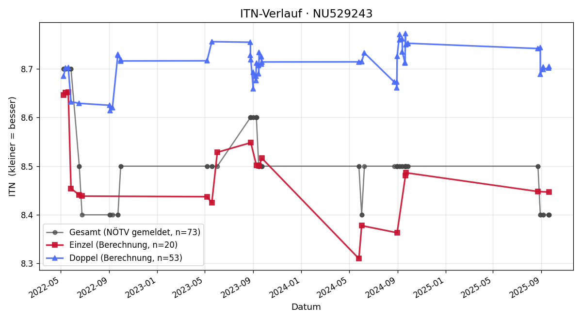 ITN-Verlauf Irene Czisek