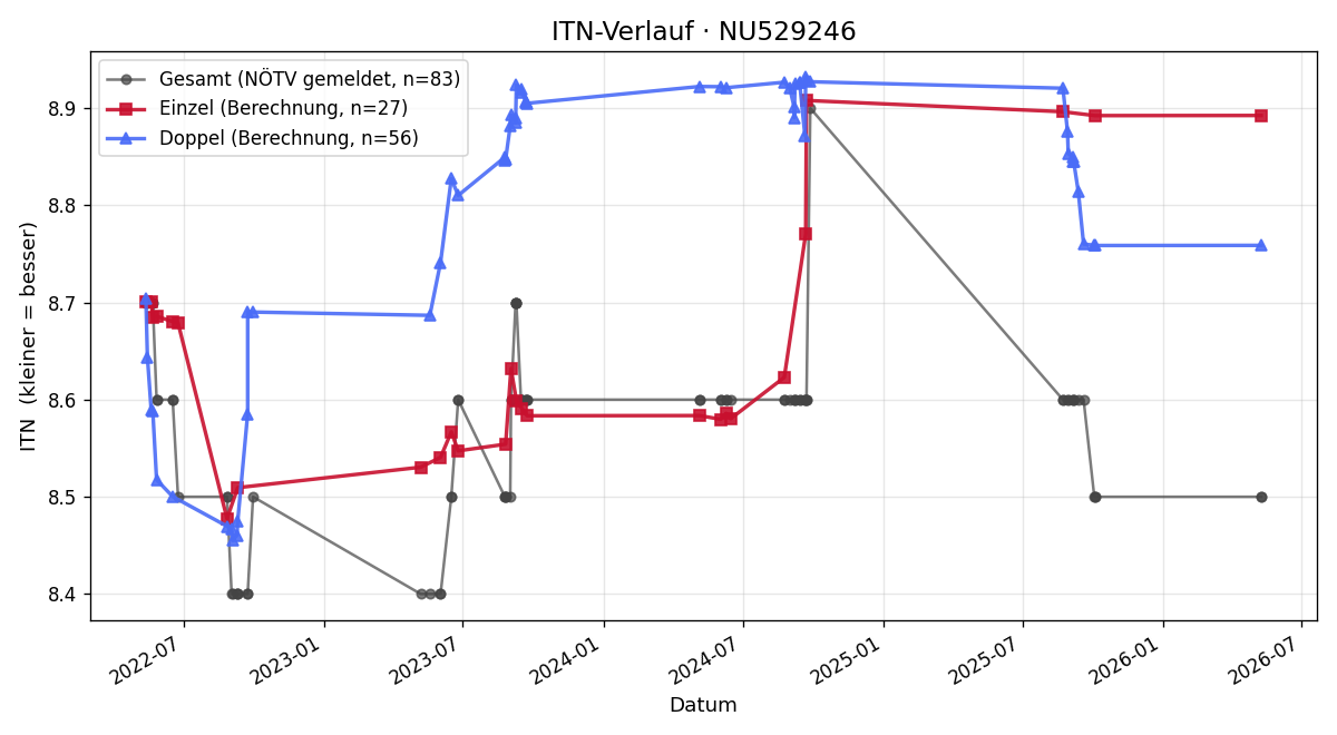 ITN-Verlauf Renate Markgraf