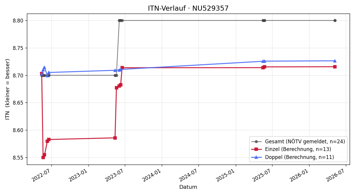ITN-Verlauf Sabine Matzinger