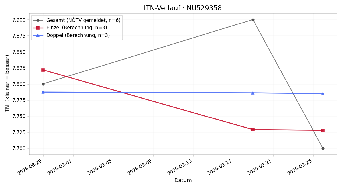 ITN-Verlauf Alexander Löschnak