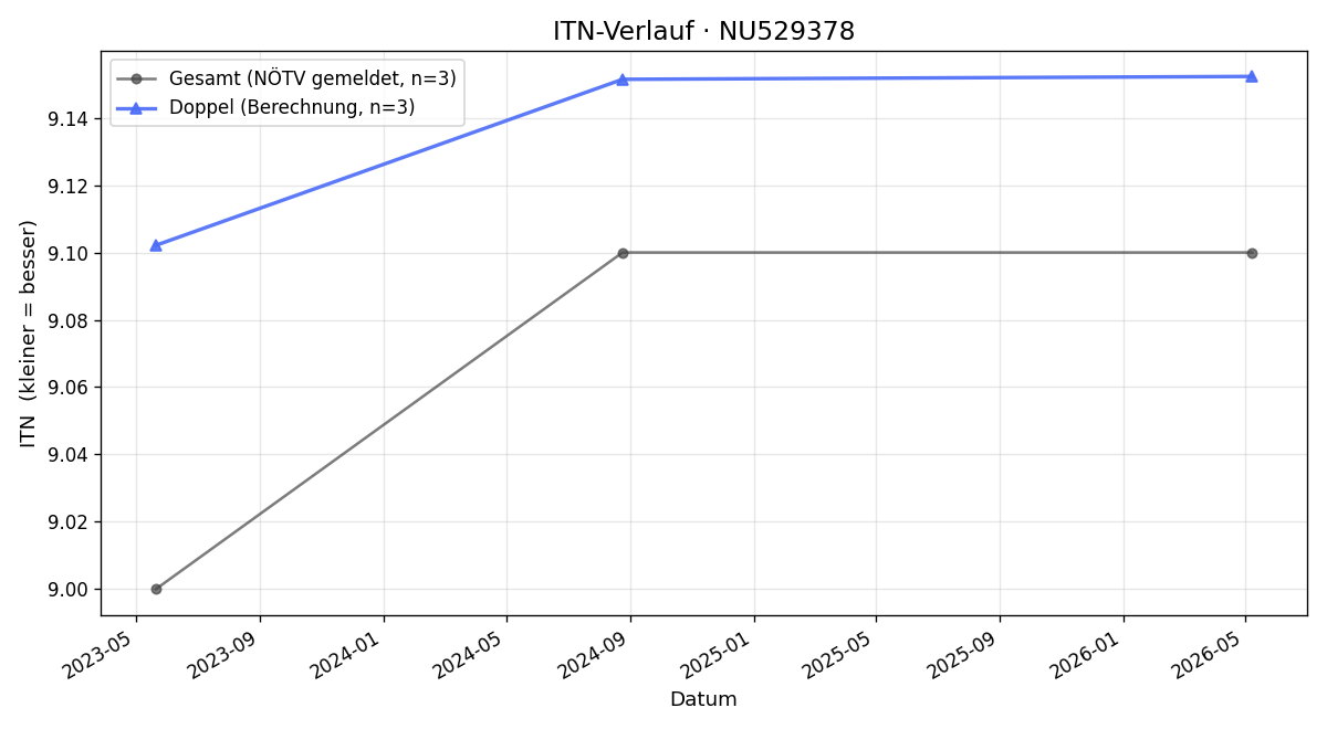 ITN-Verlauf Herbert Peterek