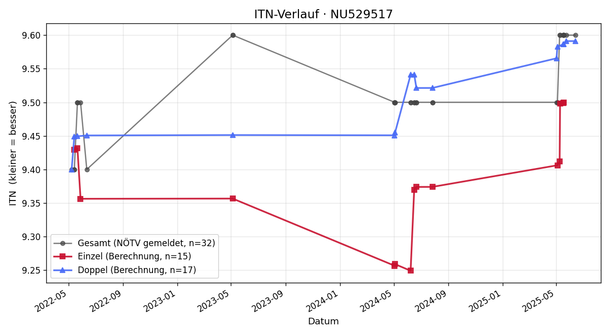 ITN-Verlauf Horst Telser