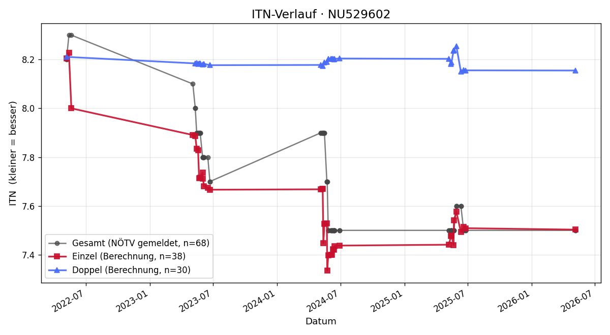 ITN-Verlauf Karl Mach