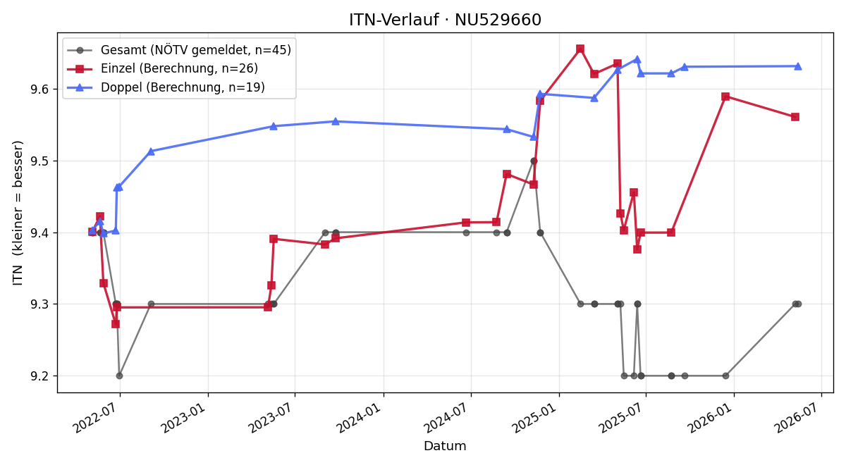 ITN-Verlauf Susanne Gründl