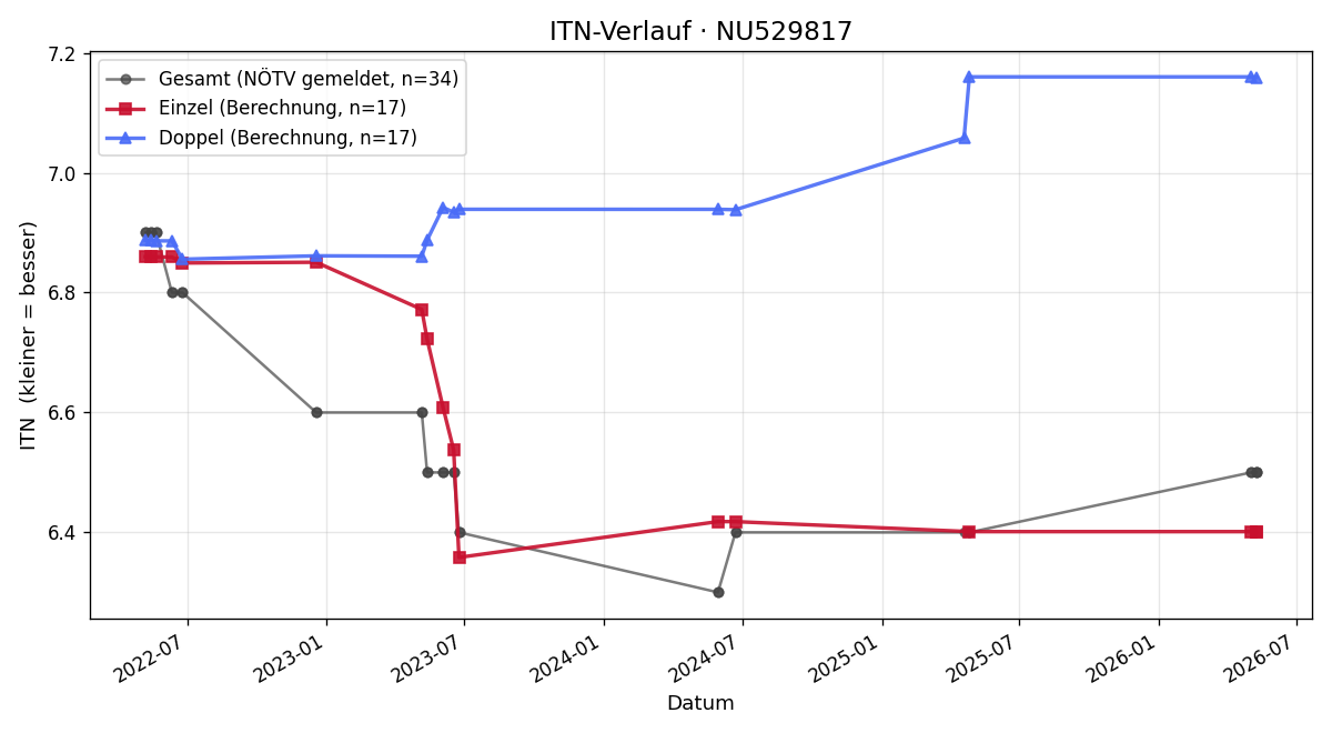 ITN-Verlauf Madeleine Prokes