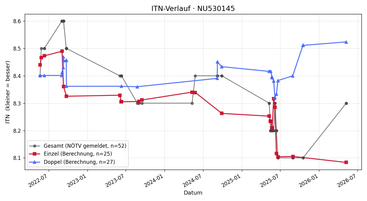 ITN-Verlauf Tatiana Ermolieva