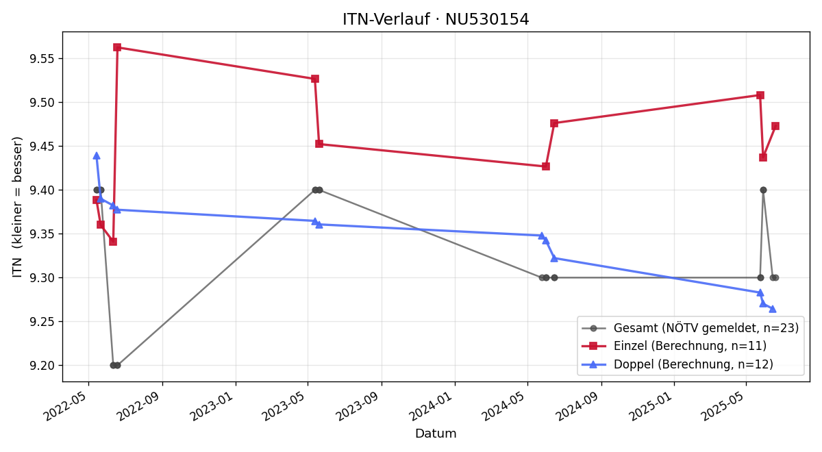 ITN-Verlauf Melanie Lugauer