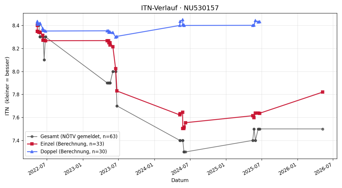 ITN-Verlauf Johanna Zimmermann