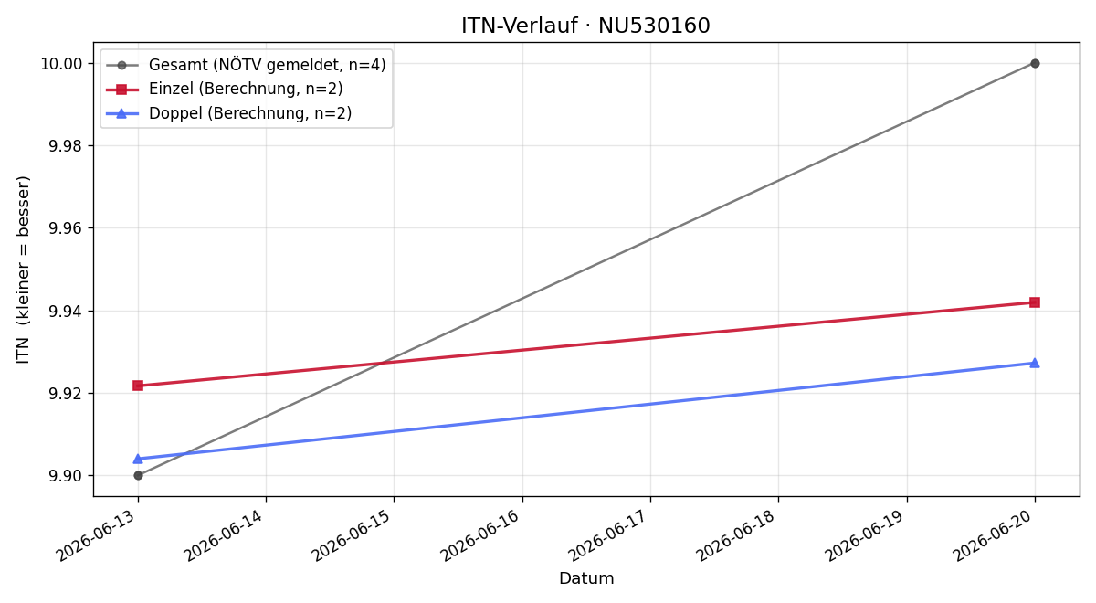 ITN-Verlauf Jasmin Schmid