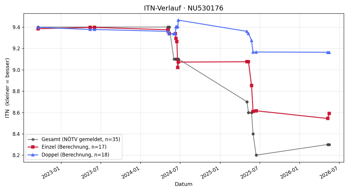ITN-Verlauf Tobias Otahal