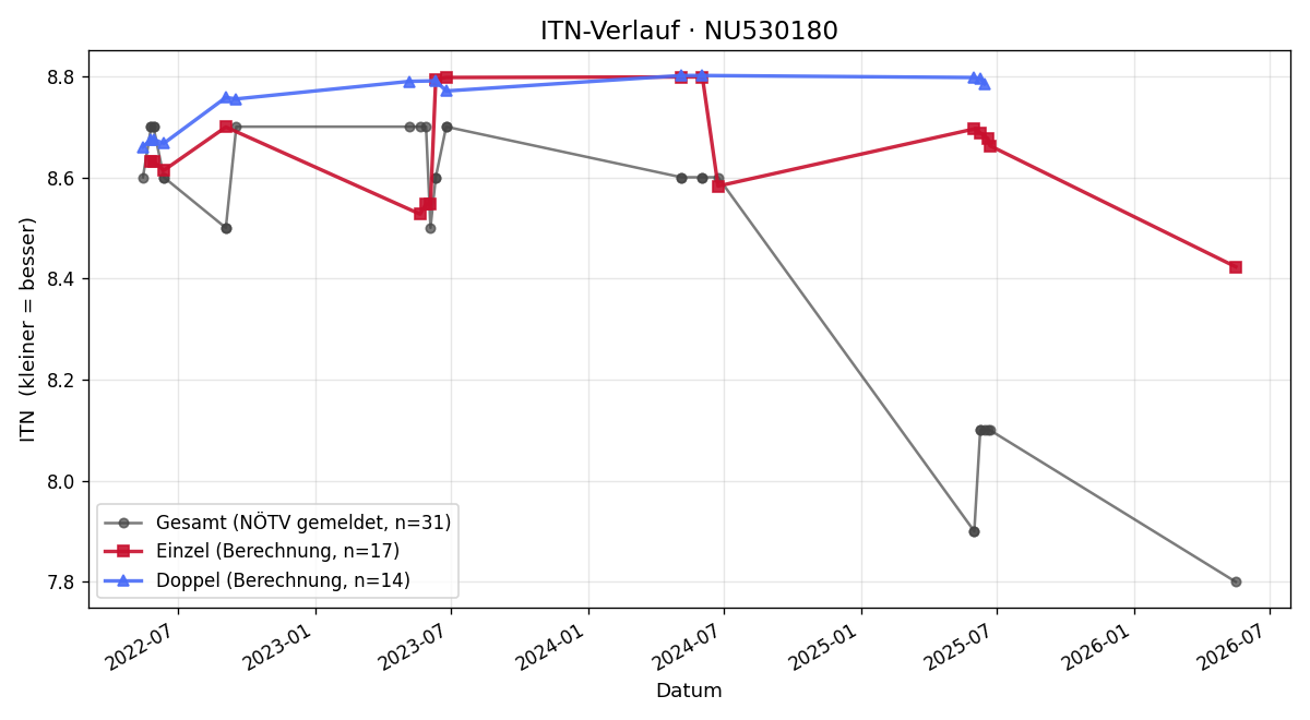 ITN-Verlauf Marian Thurner
